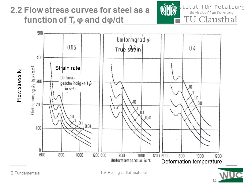 14 2.2 Flow stress curves for steel as a     